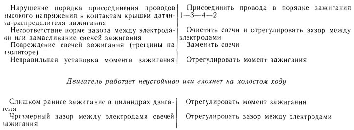 Могући кварови у систему паљења