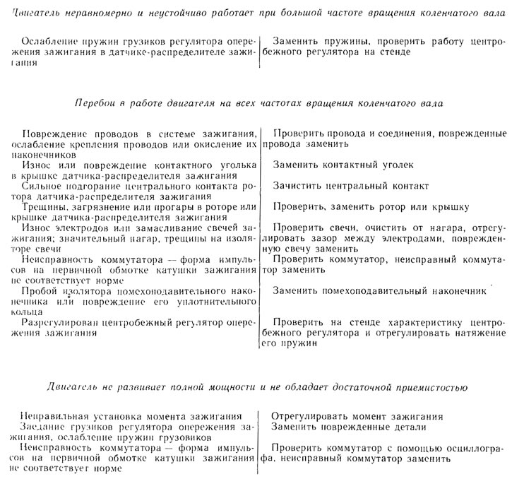 Могући кварови у систему паљења