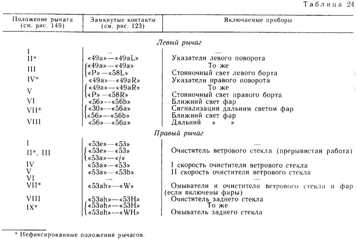 Цртање 149. Положаји полуга прекидача на стубу волана. Испрекидане линије означавају нефиксне…