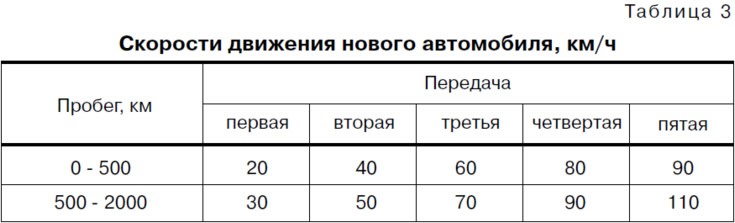 2. Під час руху автомобіля не перевищуйте швидкостей, зазначених у табл. 3.