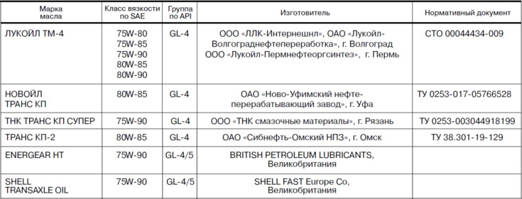 Табліца 4. Масла трансмісійныя для каробак перадач
