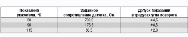 Данни за проверка на манометъра на охлаждащата течност