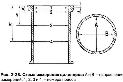 Диаметр цилиндра измеряется нутромером (рис. 2-27) в четырех поясах как в продольном, так и в…