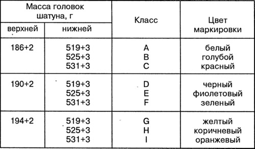 Таблица с маркировкой шатунов 2110 по весу