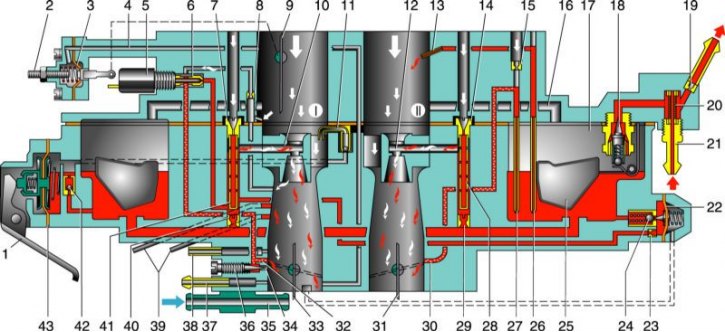 I – първа камера; II – втора камера; 1 – лост за задвижване на ускорителната помпа; 2 – винт за…
