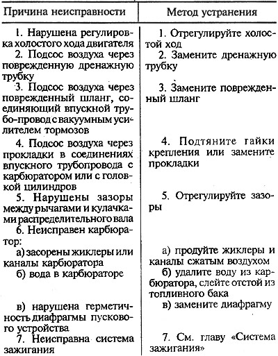 Двигателят работи грубо или спира на празен ход