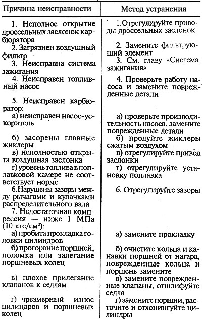 Двигателят не развива пълна мощност и няма достатъчна реакция на газта