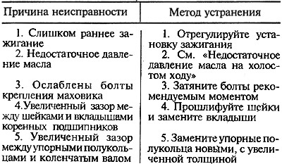 Обикновено почукването е тъпо, метално. Открива се при рязко отваряне на дроселовата клапа на…