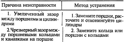 Това почукване обикновено е приглушено и тихо; причинени от «биенето» на буталото в цилиндъра.…