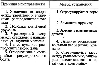 Работата с увеличени хлабини на клапаните предизвиква характерен почукващ звук, обикновено на…