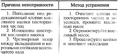 Недостатъчно налягане на маслото на празен ход при горещ двигател