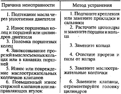Повишена консумация на масло