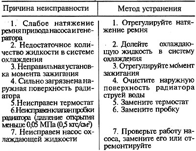 Прегряване на двигателя