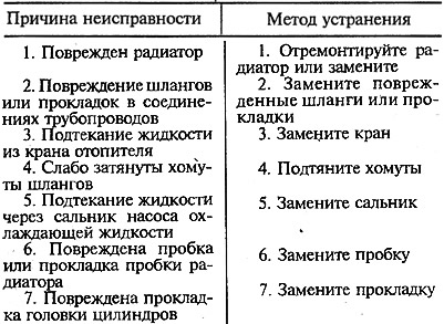 Рязък спад на нивото на течността в разширителния съд