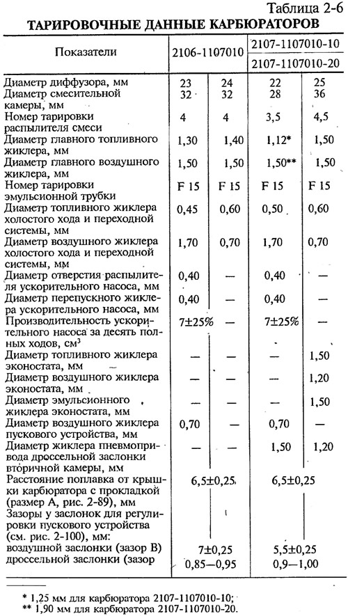 Схема установки жиклеров карбюратора ваз 2107
