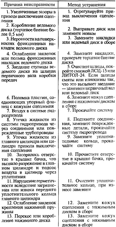 Neúplné vypnutie spojky («vedenie spojky»)