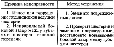 Hluk pri zrýchľovaní a brzdení motorom auta