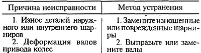 Бука, куцање са предњег точка када се аутомобил креће (посебно када се окреће)