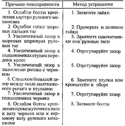 Павялічаны вольны ход рулявога кола