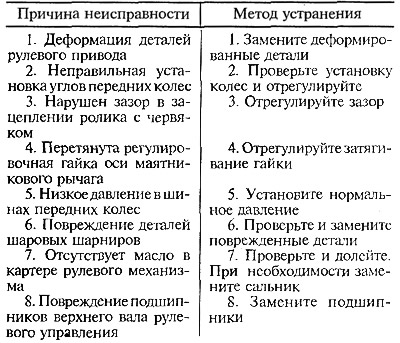 Тугое кручэнне рулявога кола
