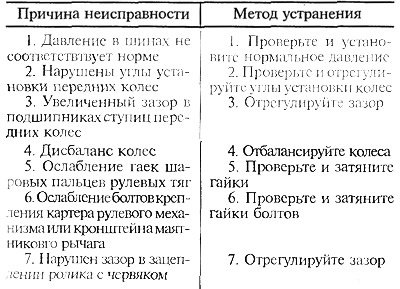 Самовозбуждающееся кутняе ваганне перадпакояў колаў