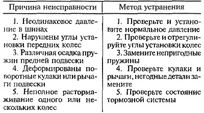 Самостоятельная диагностика люфта рулевого колеса