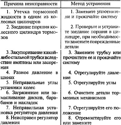 Основные неисправности тормозной системы автомобиля таблица. Основные неисправности тормозной системы автомобиля. Неисправности передних тормозов. Неисправности передних тормозов. Основные неисправности тормозной системы автомобиля таблица.
