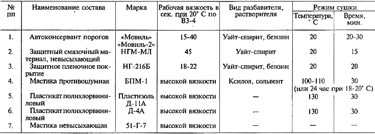 8-1. táblázat. Korróziógátló vegyületek autókarosszéria kezelésére