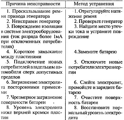 Разряд батареи при эксплуатации автомобиля