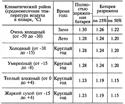 Табліца 7-3. Шчыльнасць электраліта пры 25°C, г/см³