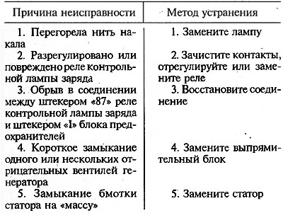 Контрольная лампа не загорается при включении зажигания
