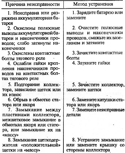 Неисправность реле стартера симптомы