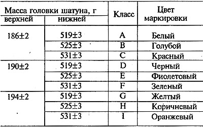 Таблица 9-1. Классы шатунов по массе верхней и нижней головок