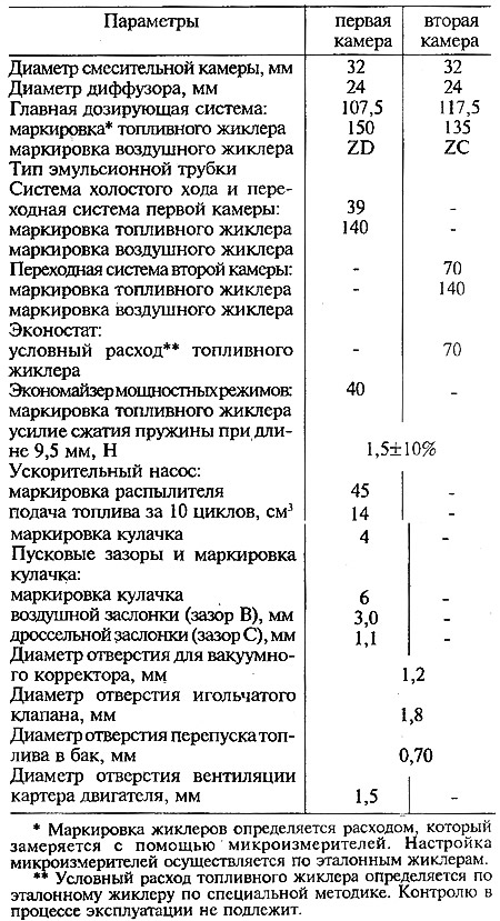 Tabela 9-2. Dane kalibracyjne dla gaźnika 21073-1107010